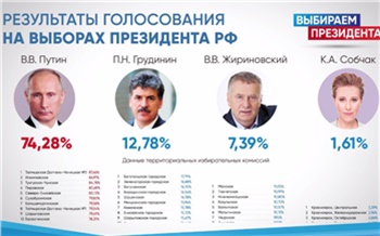 Итоги выборов президента РФ в Красноярском крае