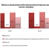 Статистики подсчитали количество уволившихся за год жителей Красноярского края 