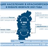 С начала года население Красноярского края увеличилось более чем на тысячу человек