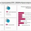 СГК рассказала о планах по ремонту и модернизации собственных предприятий в Красноярском крае