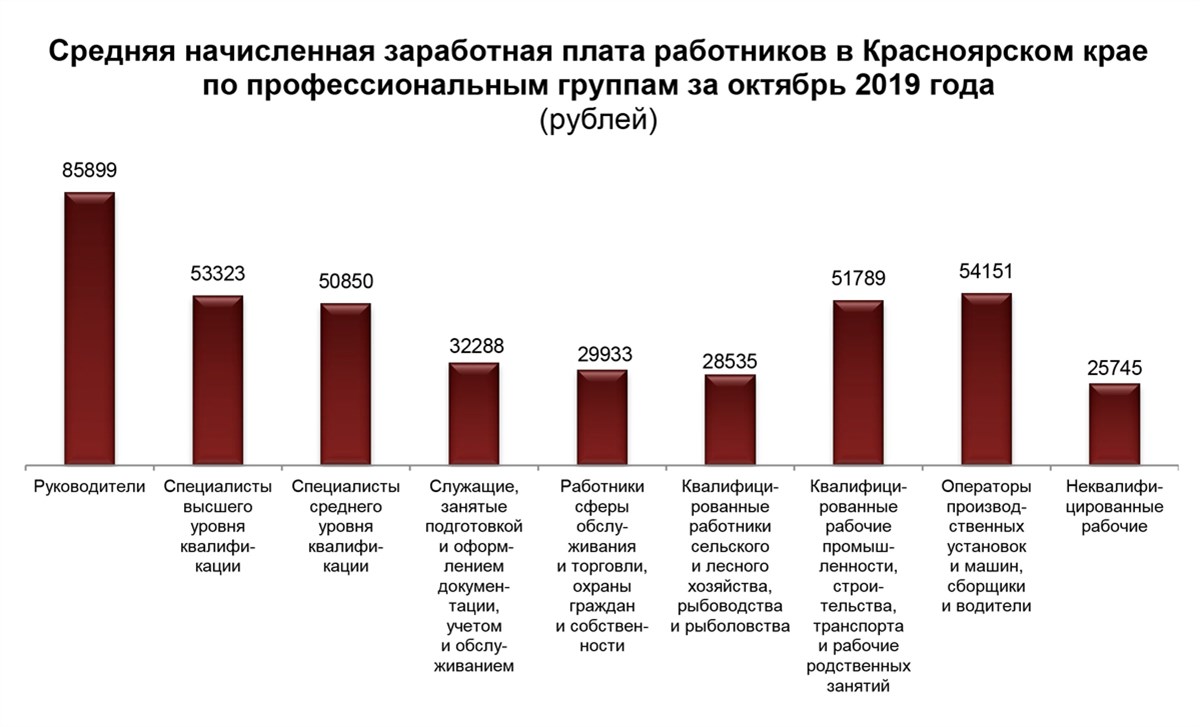 Средняя зарплата руководителя проекта