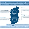 Красноярские статистики подвели итоги миграции населения за 11 месяцев 2020 года