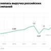 Выручка российских авиакомпаний в 2024 году обновит исторический максимум