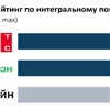 МТС признана самым технологичным оператором России