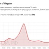 В России стало снижаться количество жалоб на неработающий Telegram