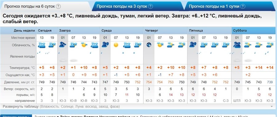 Погода на пятницу 1. Прогноз погоды скрин. Погода Улан-Удэ на неделю точный прогноз. Погода в Бийске. Погода в Ангарске на неделю точный прогноз.
