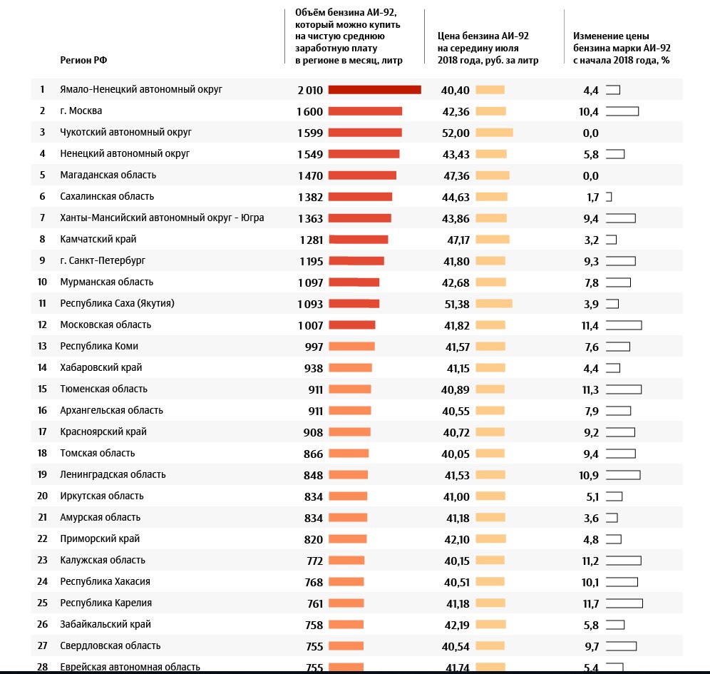 Список красноярский. Коэффициент заработной платы по регионам. Список регионов по зарплате. Рейтинг областей по заработной плате. Рейтинг регионов по зарплатам.