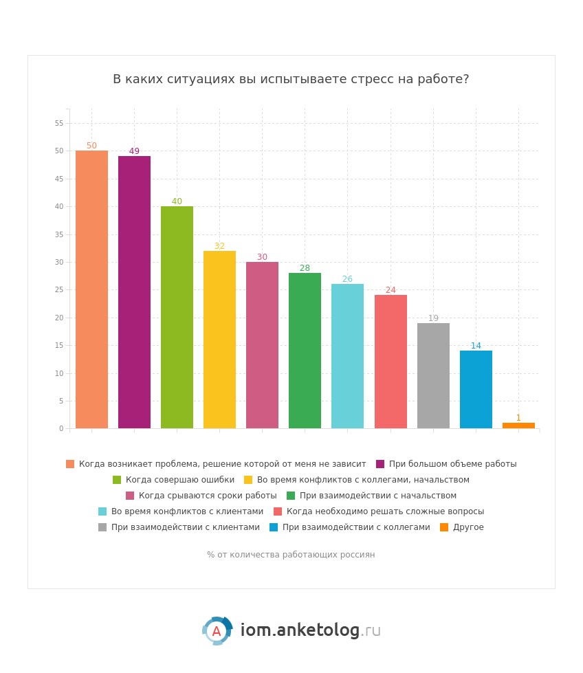 Аналитики: российские чиновники чаще остальных испытывают стресс на работе  / Новости общества Красноярска и Красноярского края / Newslab.Ru