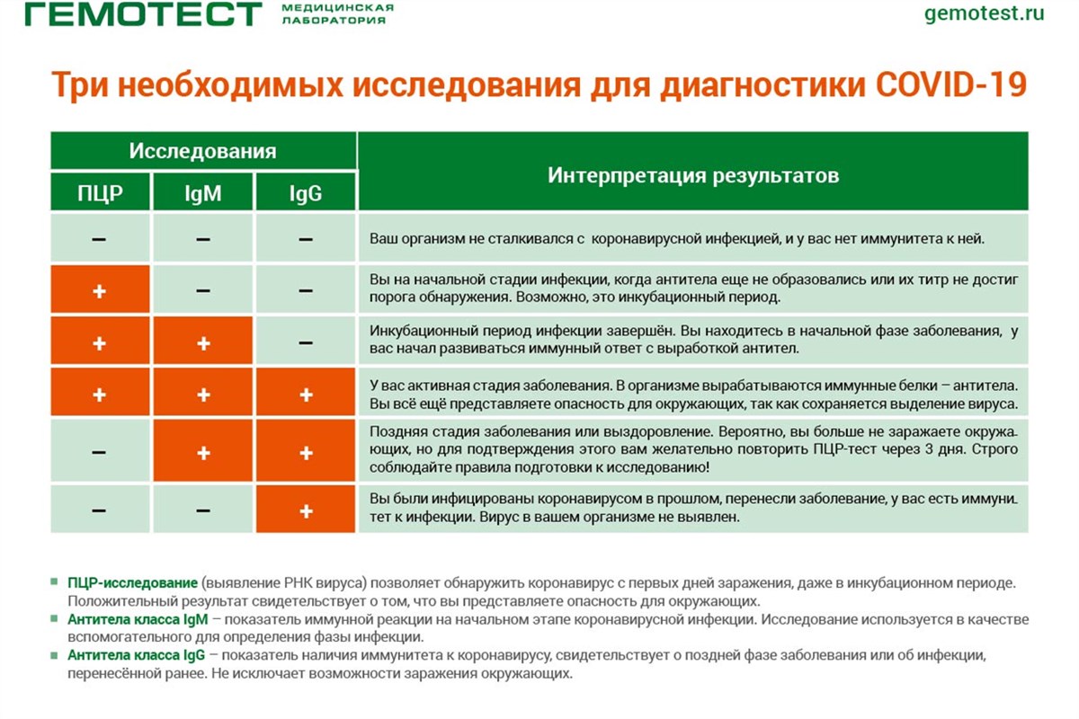 Иммуноглобулин М Положительный А Пцр Отрицательный