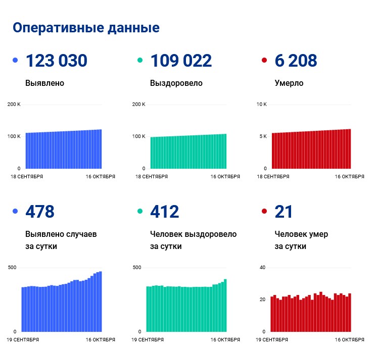 Сколько Заболевших Коронавир России