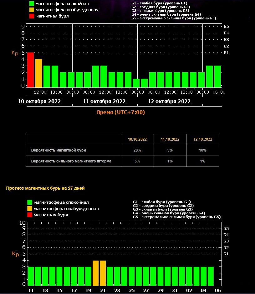 Магнитные бури 2024. Магнитные бури в СПБ. Магнитная буря 2024.